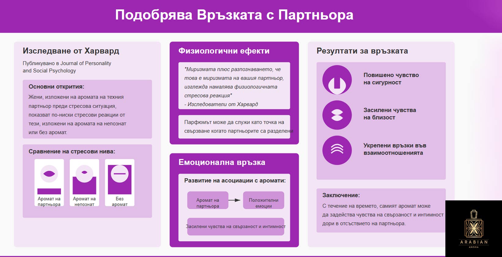 Обяснява как парфюмът може да служи като точка на свързване, когато партньорите са разделени